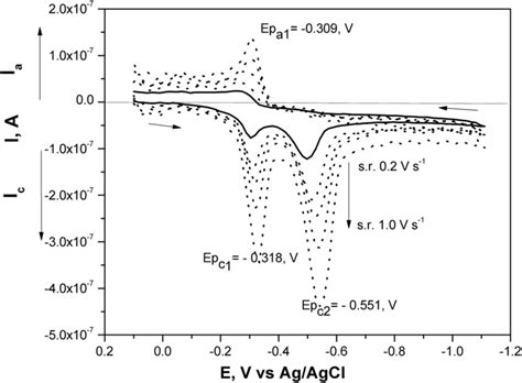 Cyclic Voltammograms Of 167 × 10⁻⁵ Mol L⁻¹ Download Scientific