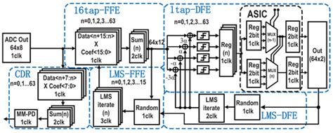 Electronics Free Full Text A Gb S Pam Dsp In Nm Cmos For