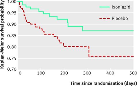 Interpreting Hazard Ratios The Bmj