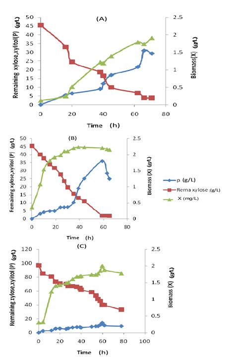 Xylose Consumption Xylitol And Biomass Production During The Time