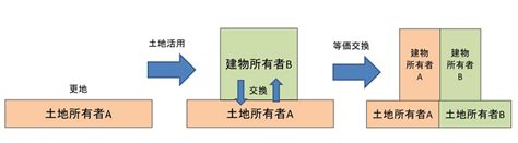 不動産の等価交換とは？ 仕組みやメリットとデメリットを解説 相続会議