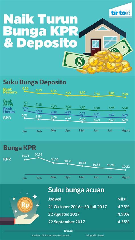 Siap Siap Era Bunga Kpr Kian Tinggi Menanti