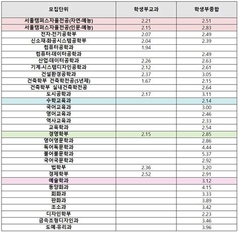 [2022 인서울 최신 입결] ‘홍익대 수시 등급컷…교과 경영 2 15~경제 2 52