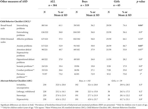 Frontiers Sex Related Differences In Clinical Characteristics Of