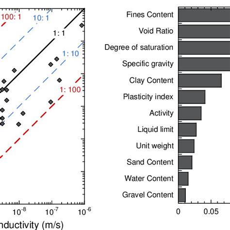 Comparison Of Ml Model Predicted Hydraulic Conductivity And Measured