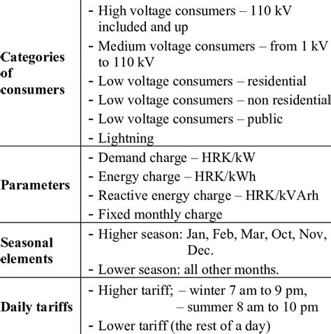 Review Of The Main Elements Of The Tariff Structure Main Elements Of