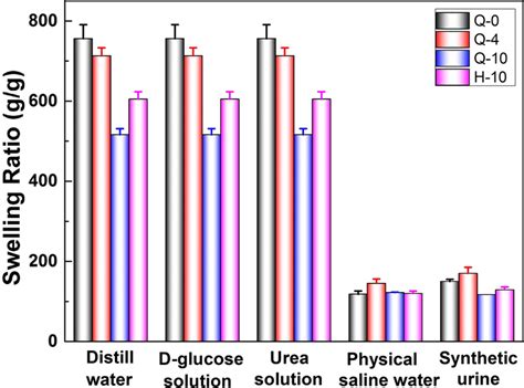 Equilibrium Swelling Ratio Of Q 0 Q 4 Q 10 And H 10 In Different