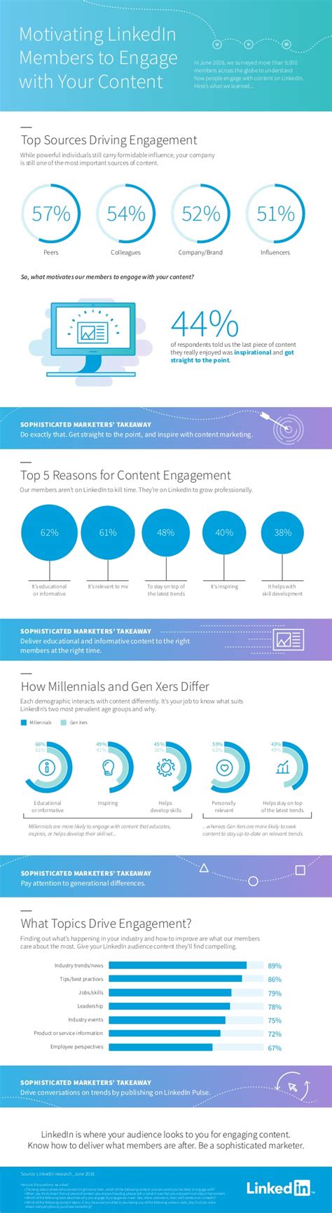 Strategize Your Content Marketing On Linkedin Infographic Mundu Media Llc