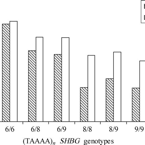 Serum SHBG levels in relation to D327N SHBG genotypes in PCOS and ...