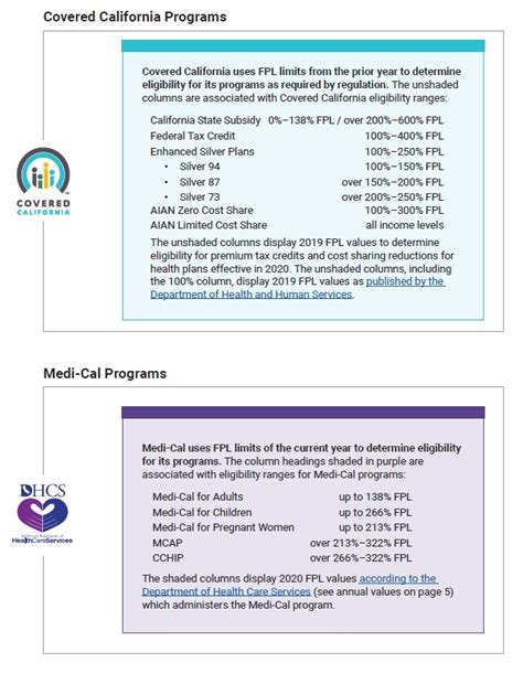 Covered California Income Tables Imk