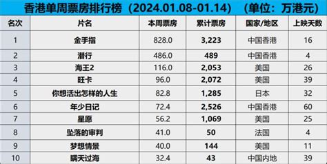 【票·数据】《金手指》战胜《潜行》三连冠，《瞒天过海》挤进前十 票房 金手指 潜行 新浪新闻