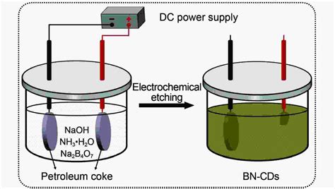 Boron And Nitrogen Co Doped Carbon Dots For Boosting Electrocatalytic