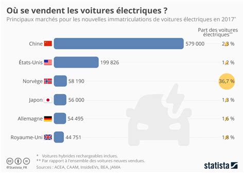 Graphique Où Se Vendent Les Voitures électriques Statista