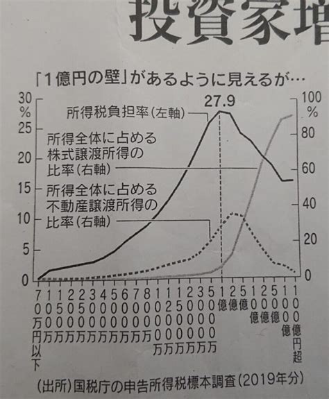 根拠なき金融所得税率引き上げ でんの株式長期投資戦略