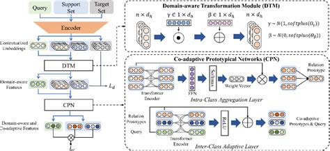 Figure 2 From Domain Aware And Co Adaptive Feature Transformation For