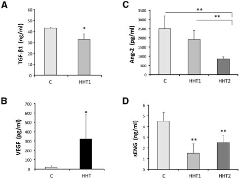 Circulating Protein Biomarkers In Hht A The Levels Of Tgf