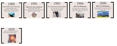 Cómo ha evolucionado la Energía Solar a lo largo de la historia