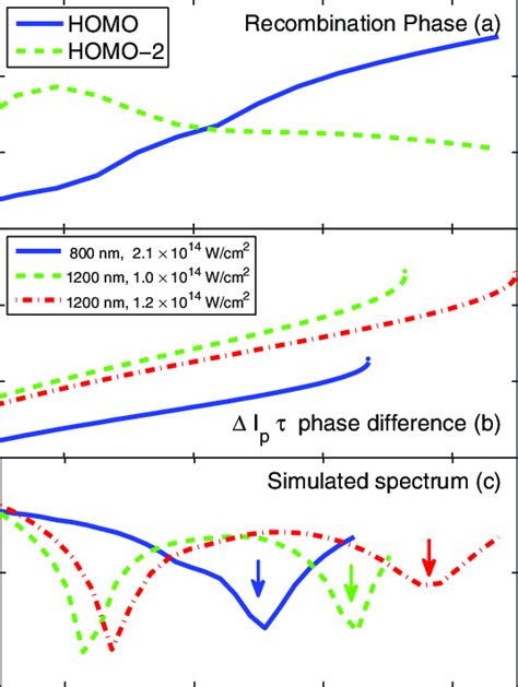 Color Online Model Of Multichannel HHG From CO 2 Molecules Aligned