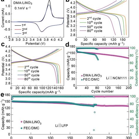 Electrochemical Performance Of Li Ncm And Li Lfp Cells With