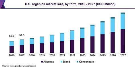 U S Argan Oil Market Size Share Report