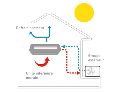 Climatisation Nos Pompes Chaleur Climatiseurs Induscabel Salle