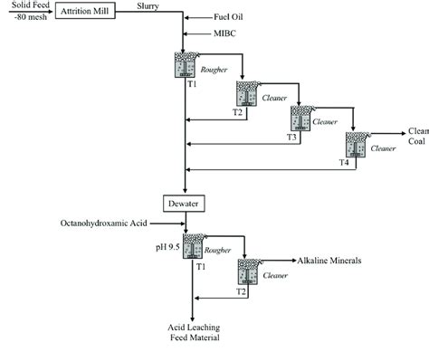 Sample Preparation Of The Fire Clay Middlings For The Leaching Studies