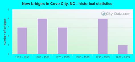 Cove City, North Carolina (NC 28523) profile: population, maps, real estate, averages, homes ...