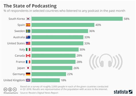 Weekly Podcast Charts Uk