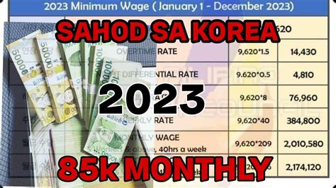 SAHOD SA SOUTH KOREA NGAYON 2023 MINIMUM WAGE FOR 2023 YouTube