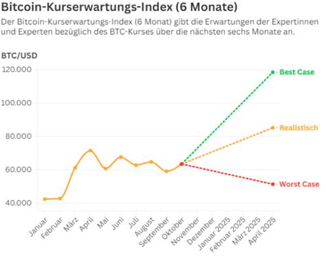 Bitcoin Prognose So Hoch K Nnte Bitcoin In Monaten Stehen