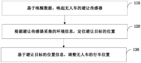 无人车控制方法与流程