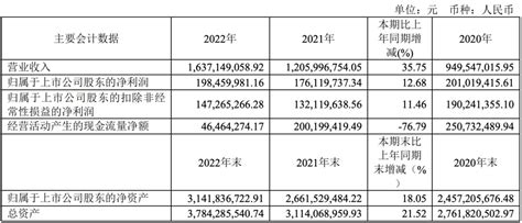 华懋科技2022年净利润195亿元，新能源业务推动同比增长1153 电子工程专辑