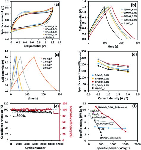 A Cv Curves At A Scan Rate Of 10 Mv S⁻¹ B Gcd Curves At A Specific