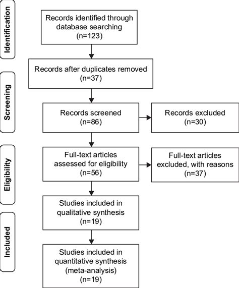 Flowchart Of Literature Inclusion And Exclusion Download Scientific