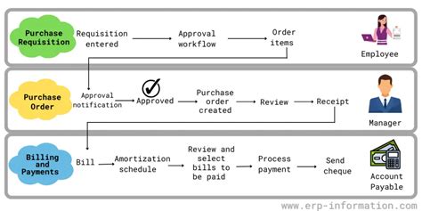 Procure To Pay Process Netsuite Step By Step Netsuite P2p