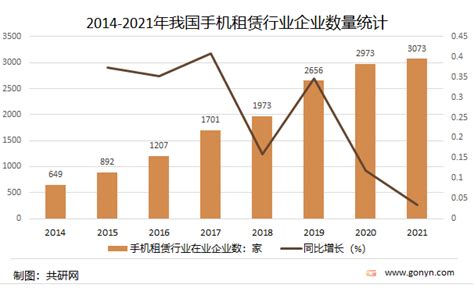 2022年中国手机租赁行业发展现状及未来发展趋势分析 知乎