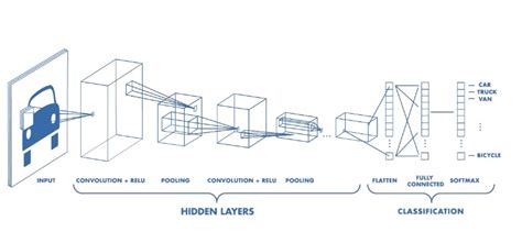 Evolution Of Deep Learning Architectures In The Field Of Computer Vision