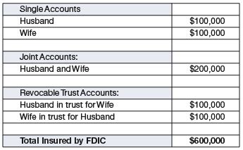 FDIC Insurance Q&A: Businesses, Joint Accounts, CDARS, WaMu, and More — My Money Blog