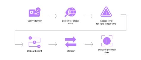 How Automated KYC Verification Transforms Client Compliance