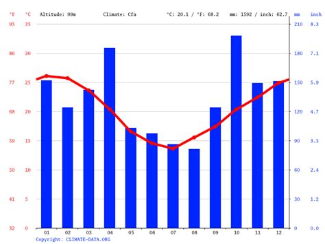 Clima Corrientes Climograma Temperatura y Tabla climática para