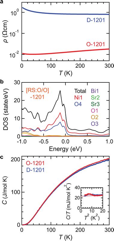 A Temperature Dependence Of Electrical Resistivity Below Room