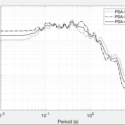 1 5 Damped Pseudo Spectra Accelerations Of Two Horizontal Components