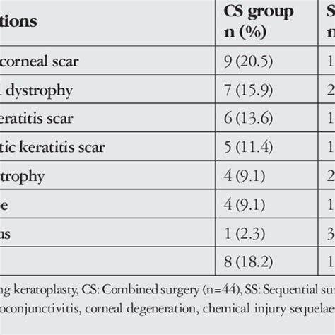 Indications for penetrating keratoplasty | Download Scientific Diagram