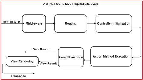 Asp Net Core Mvc Request Life Cycle Dot Net Tutorials