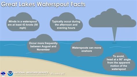 Waterspout outbreak is forecast to continue over Great Lakes this week ...