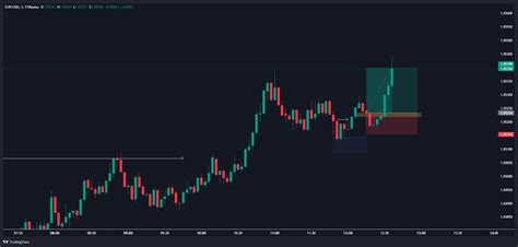 EURUSD Chart Image TradingView