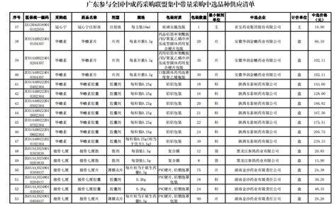 广东开展全国中成药联盟药品带量采购（含目录） 行业要闻