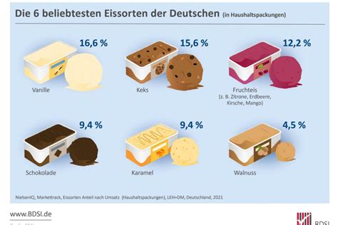 Eistrends Currywurst Gin Tonic Und Grillen Eis