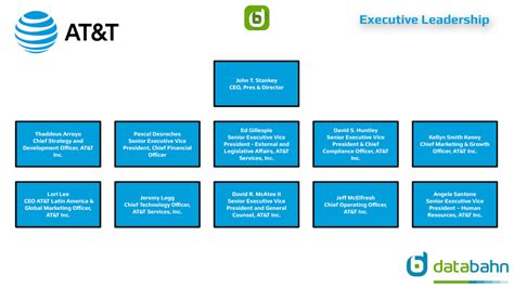 Atandt Org Chart Report In 2023 Databahn