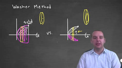 Washer Method Youtube